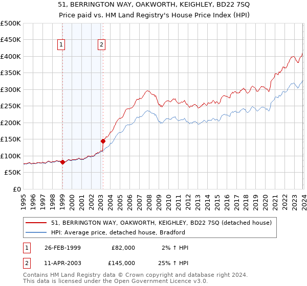 51, BERRINGTON WAY, OAKWORTH, KEIGHLEY, BD22 7SQ: Price paid vs HM Land Registry's House Price Index