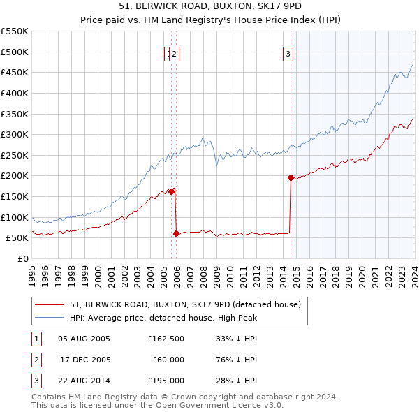 51, BERWICK ROAD, BUXTON, SK17 9PD: Price paid vs HM Land Registry's House Price Index