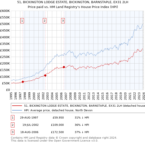 51, BICKINGTON LODGE ESTATE, BICKINGTON, BARNSTAPLE, EX31 2LH: Price paid vs HM Land Registry's House Price Index