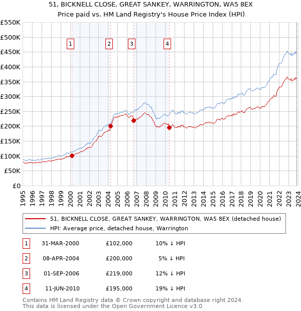 51, BICKNELL CLOSE, GREAT SANKEY, WARRINGTON, WA5 8EX: Price paid vs HM Land Registry's House Price Index