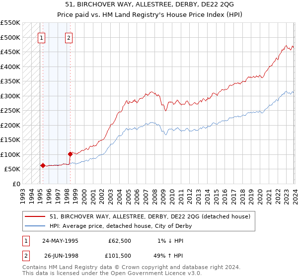 51, BIRCHOVER WAY, ALLESTREE, DERBY, DE22 2QG: Price paid vs HM Land Registry's House Price Index