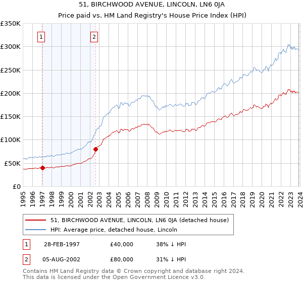 51, BIRCHWOOD AVENUE, LINCOLN, LN6 0JA: Price paid vs HM Land Registry's House Price Index