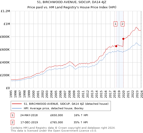 51, BIRCHWOOD AVENUE, SIDCUP, DA14 4JZ: Price paid vs HM Land Registry's House Price Index
