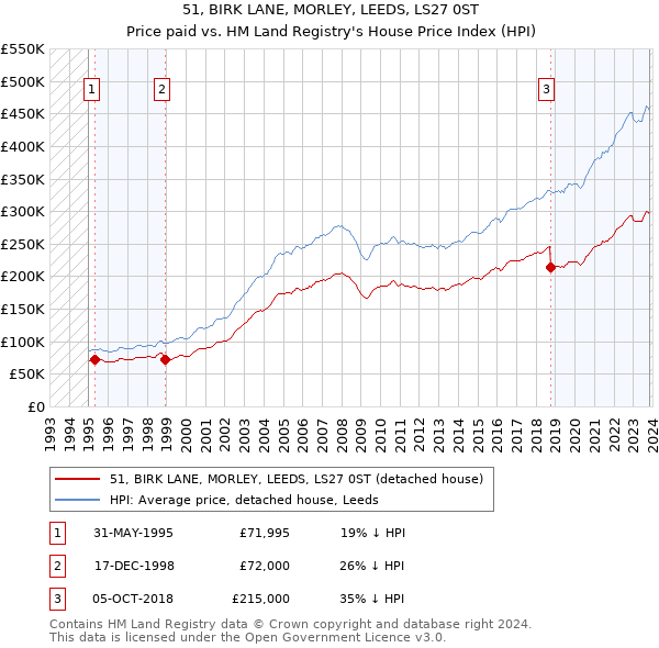 51, BIRK LANE, MORLEY, LEEDS, LS27 0ST: Price paid vs HM Land Registry's House Price Index