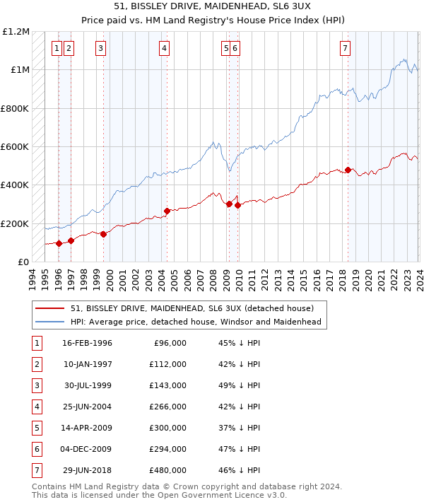 51, BISSLEY DRIVE, MAIDENHEAD, SL6 3UX: Price paid vs HM Land Registry's House Price Index