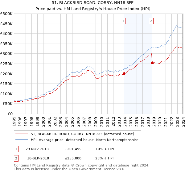 51, BLACKBIRD ROAD, CORBY, NN18 8FE: Price paid vs HM Land Registry's House Price Index