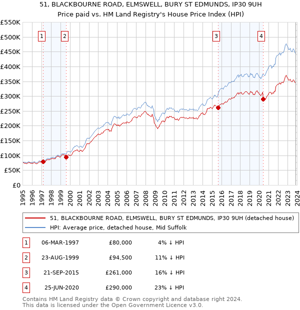 51, BLACKBOURNE ROAD, ELMSWELL, BURY ST EDMUNDS, IP30 9UH: Price paid vs HM Land Registry's House Price Index