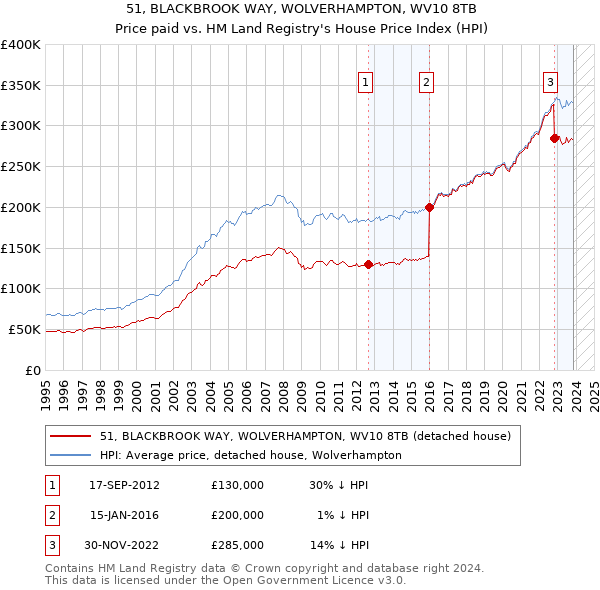 51, BLACKBROOK WAY, WOLVERHAMPTON, WV10 8TB: Price paid vs HM Land Registry's House Price Index