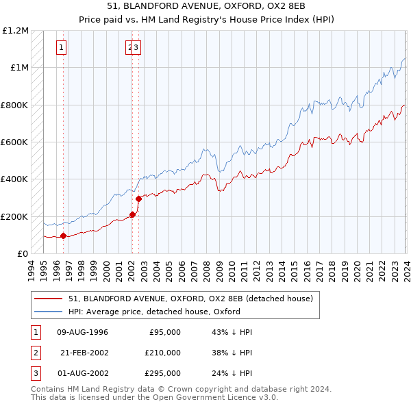 51, BLANDFORD AVENUE, OXFORD, OX2 8EB: Price paid vs HM Land Registry's House Price Index