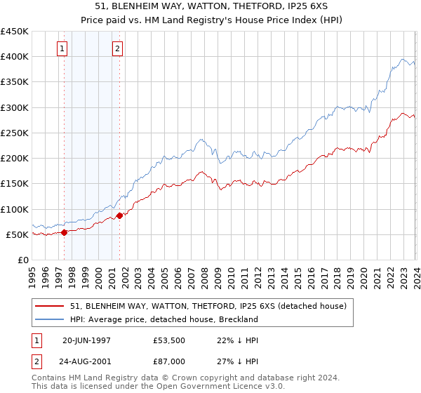 51, BLENHEIM WAY, WATTON, THETFORD, IP25 6XS: Price paid vs HM Land Registry's House Price Index