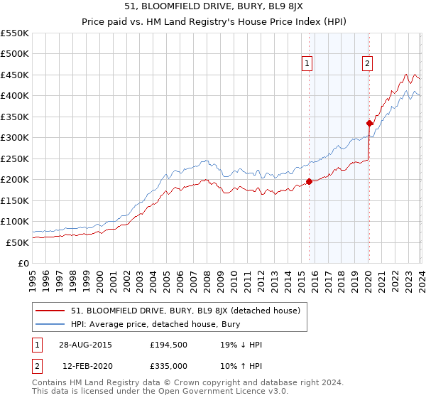 51, BLOOMFIELD DRIVE, BURY, BL9 8JX: Price paid vs HM Land Registry's House Price Index