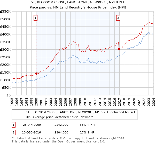 51, BLOSSOM CLOSE, LANGSTONE, NEWPORT, NP18 2LT: Price paid vs HM Land Registry's House Price Index