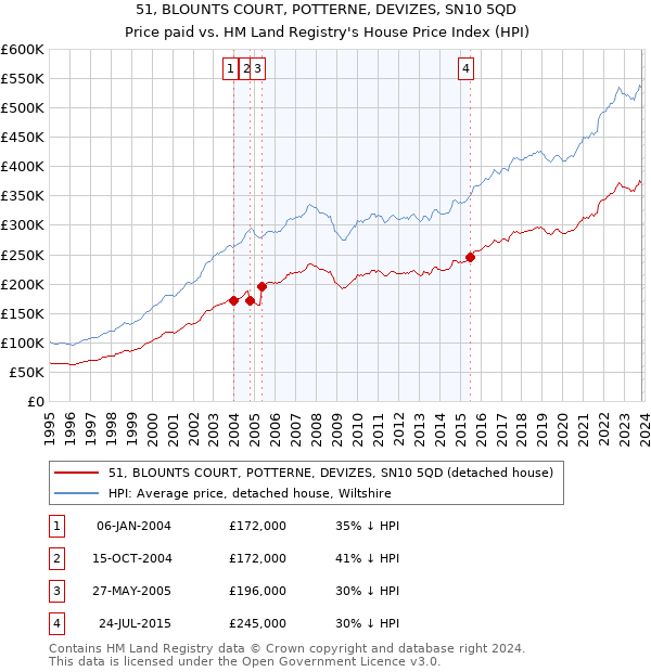 51, BLOUNTS COURT, POTTERNE, DEVIZES, SN10 5QD: Price paid vs HM Land Registry's House Price Index