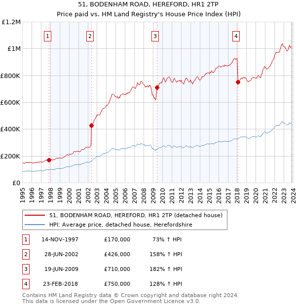 51, BODENHAM ROAD, HEREFORD, HR1 2TP: Price paid vs HM Land Registry's House Price Index