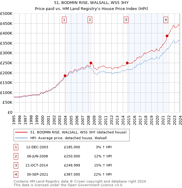 51, BODMIN RISE, WALSALL, WS5 3HY: Price paid vs HM Land Registry's House Price Index