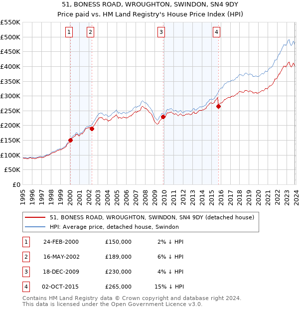 51, BONESS ROAD, WROUGHTON, SWINDON, SN4 9DY: Price paid vs HM Land Registry's House Price Index