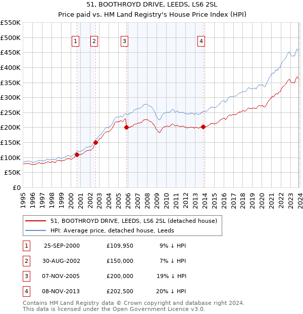51, BOOTHROYD DRIVE, LEEDS, LS6 2SL: Price paid vs HM Land Registry's House Price Index