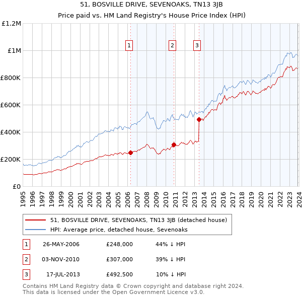 51, BOSVILLE DRIVE, SEVENOAKS, TN13 3JB: Price paid vs HM Land Registry's House Price Index