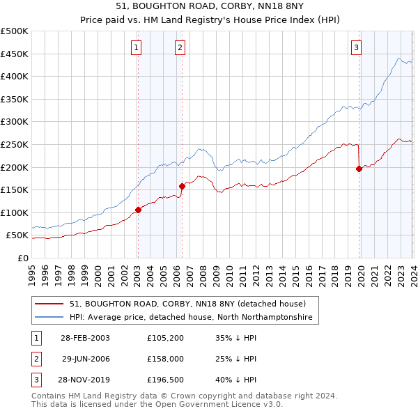 51, BOUGHTON ROAD, CORBY, NN18 8NY: Price paid vs HM Land Registry's House Price Index