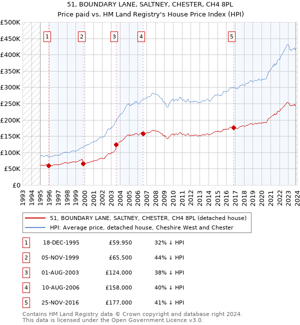 51, BOUNDARY LANE, SALTNEY, CHESTER, CH4 8PL: Price paid vs HM Land Registry's House Price Index