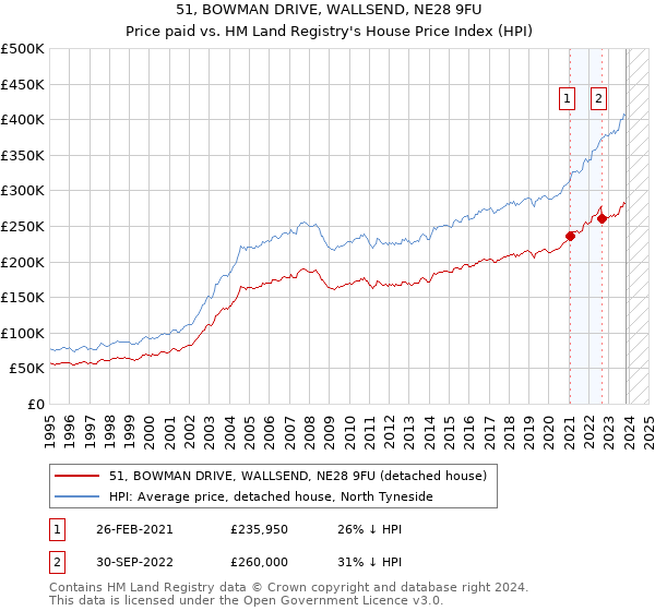 51, BOWMAN DRIVE, WALLSEND, NE28 9FU: Price paid vs HM Land Registry's House Price Index