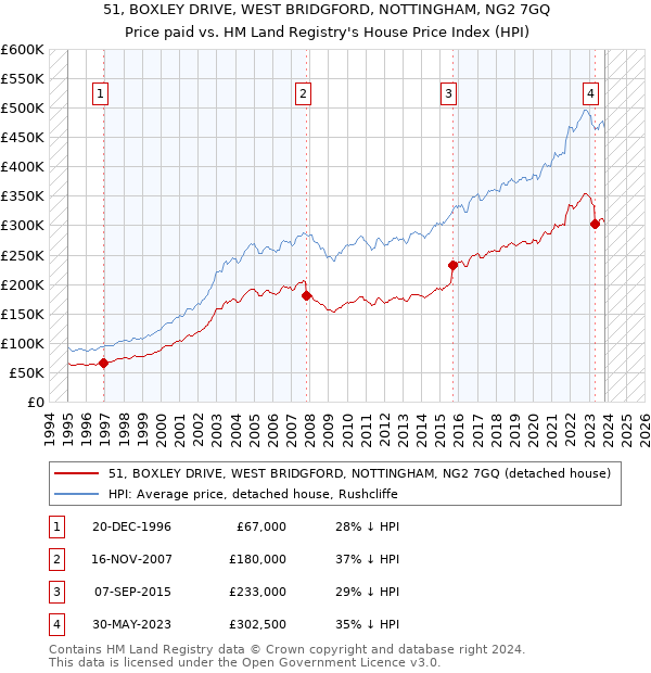51, BOXLEY DRIVE, WEST BRIDGFORD, NOTTINGHAM, NG2 7GQ: Price paid vs HM Land Registry's House Price Index