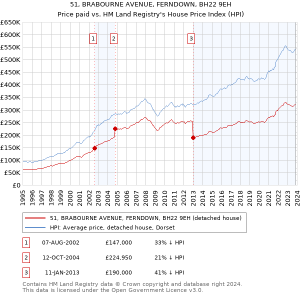 51, BRABOURNE AVENUE, FERNDOWN, BH22 9EH: Price paid vs HM Land Registry's House Price Index