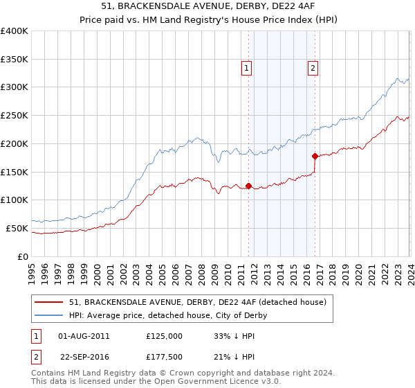 51, BRACKENSDALE AVENUE, DERBY, DE22 4AF: Price paid vs HM Land Registry's House Price Index