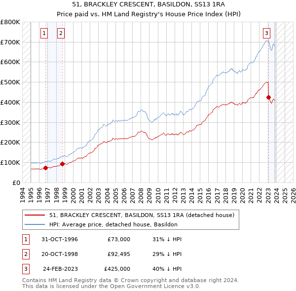 51, BRACKLEY CRESCENT, BASILDON, SS13 1RA: Price paid vs HM Land Registry's House Price Index