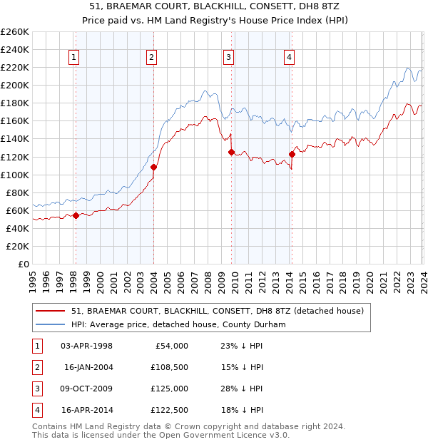 51, BRAEMAR COURT, BLACKHILL, CONSETT, DH8 8TZ: Price paid vs HM Land Registry's House Price Index
