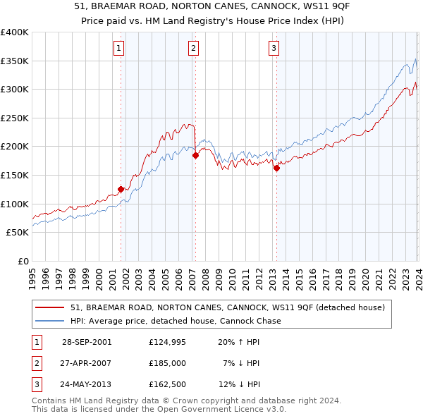 51, BRAEMAR ROAD, NORTON CANES, CANNOCK, WS11 9QF: Price paid vs HM Land Registry's House Price Index