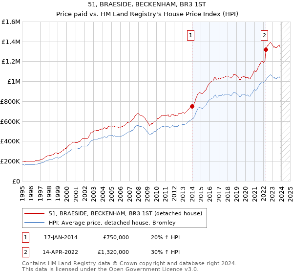 51, BRAESIDE, BECKENHAM, BR3 1ST: Price paid vs HM Land Registry's House Price Index