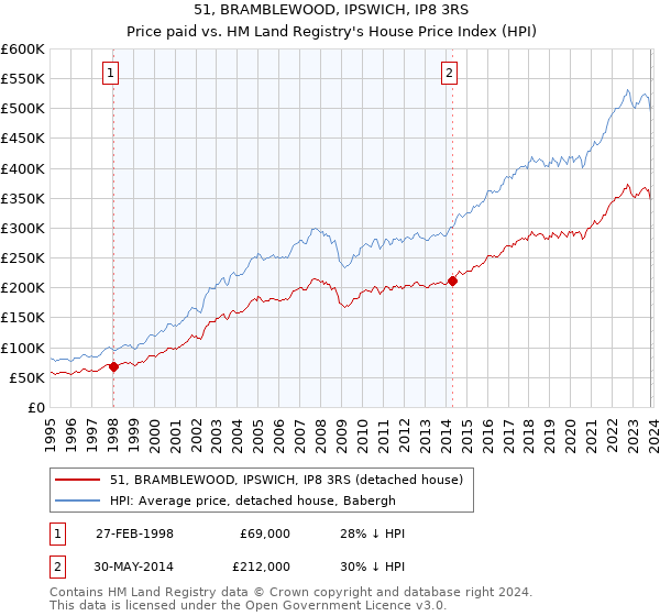 51, BRAMBLEWOOD, IPSWICH, IP8 3RS: Price paid vs HM Land Registry's House Price Index