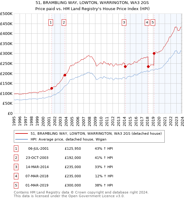 51, BRAMBLING WAY, LOWTON, WARRINGTON, WA3 2GS: Price paid vs HM Land Registry's House Price Index