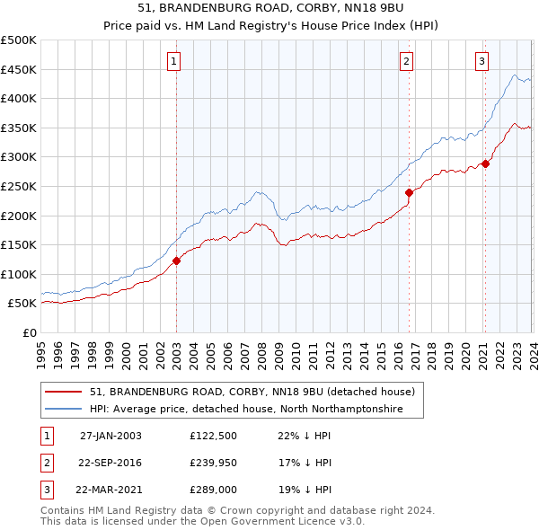 51, BRANDENBURG ROAD, CORBY, NN18 9BU: Price paid vs HM Land Registry's House Price Index