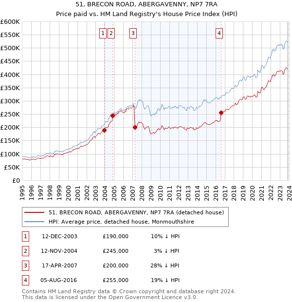 51, BRECON ROAD, ABERGAVENNY, NP7 7RA: Price paid vs HM Land Registry's House Price Index