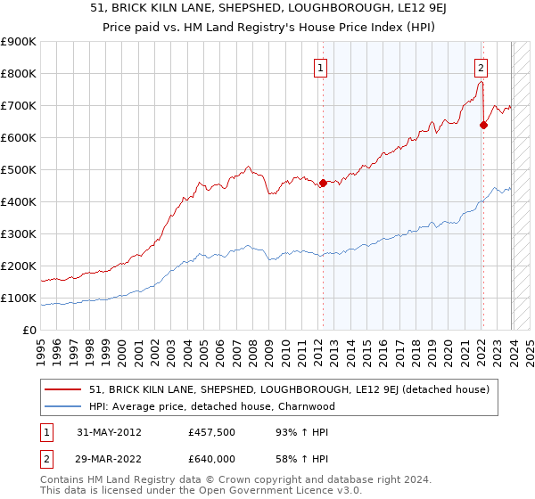 51, BRICK KILN LANE, SHEPSHED, LOUGHBOROUGH, LE12 9EJ: Price paid vs HM Land Registry's House Price Index