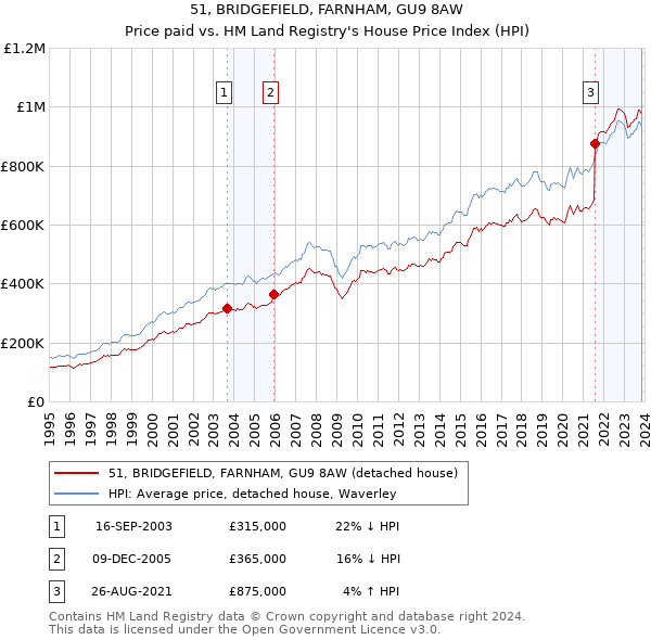 51, BRIDGEFIELD, FARNHAM, GU9 8AW: Price paid vs HM Land Registry's House Price Index