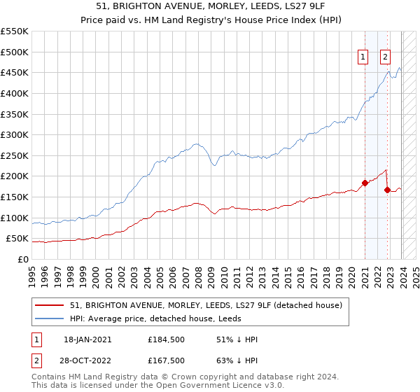 51, BRIGHTON AVENUE, MORLEY, LEEDS, LS27 9LF: Price paid vs HM Land Registry's House Price Index