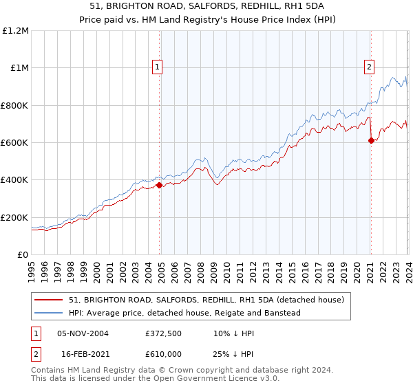 51, BRIGHTON ROAD, SALFORDS, REDHILL, RH1 5DA: Price paid vs HM Land Registry's House Price Index