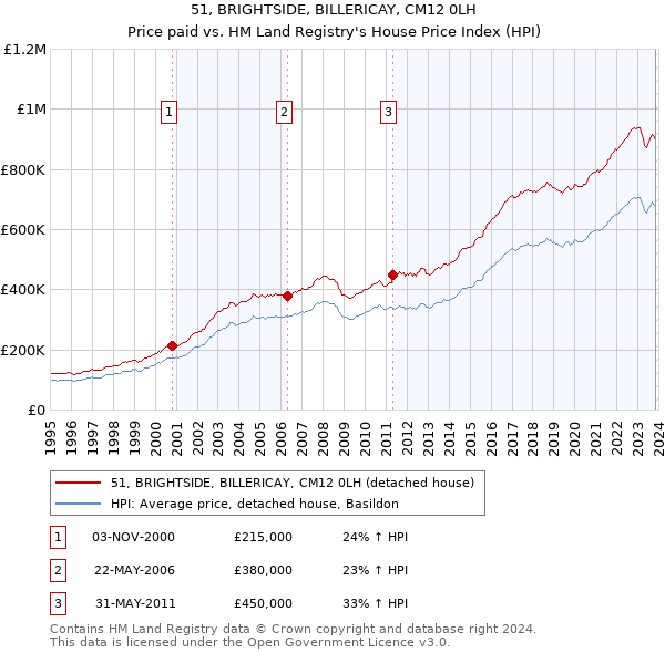 51, BRIGHTSIDE, BILLERICAY, CM12 0LH: Price paid vs HM Land Registry's House Price Index