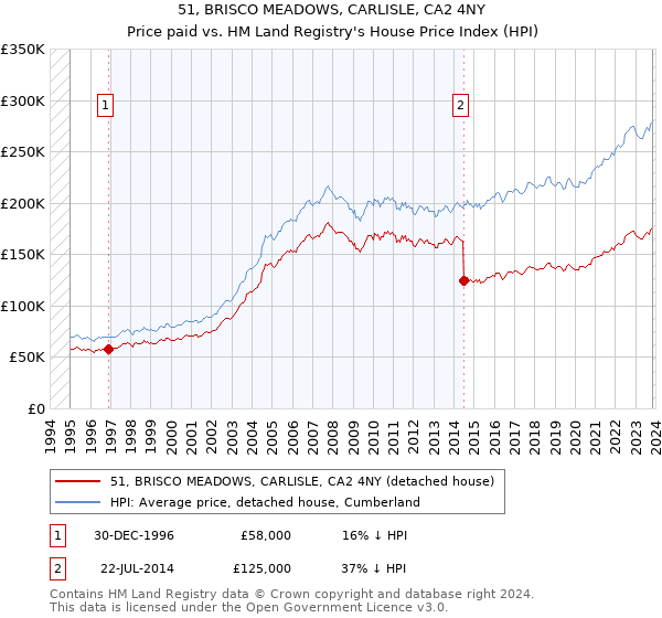 51, BRISCO MEADOWS, CARLISLE, CA2 4NY: Price paid vs HM Land Registry's House Price Index