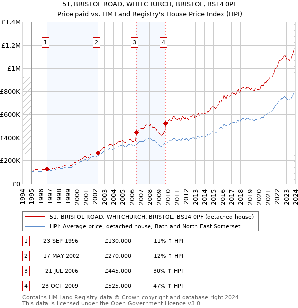 51, BRISTOL ROAD, WHITCHURCH, BRISTOL, BS14 0PF: Price paid vs HM Land Registry's House Price Index