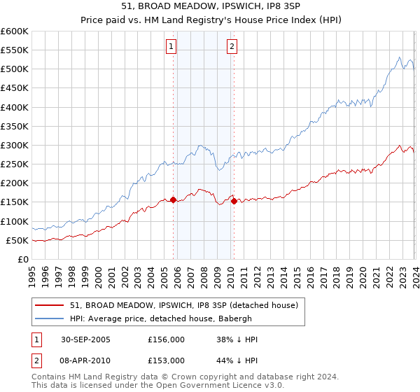 51, BROAD MEADOW, IPSWICH, IP8 3SP: Price paid vs HM Land Registry's House Price Index
