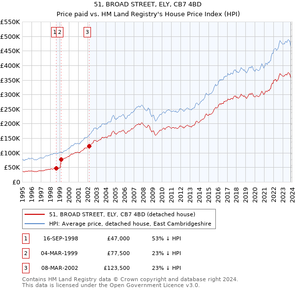 51, BROAD STREET, ELY, CB7 4BD: Price paid vs HM Land Registry's House Price Index