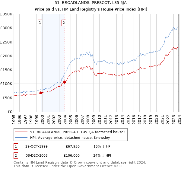 51, BROADLANDS, PRESCOT, L35 5JA: Price paid vs HM Land Registry's House Price Index