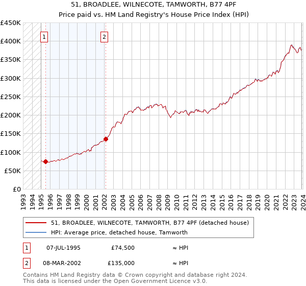 51, BROADLEE, WILNECOTE, TAMWORTH, B77 4PF: Price paid vs HM Land Registry's House Price Index