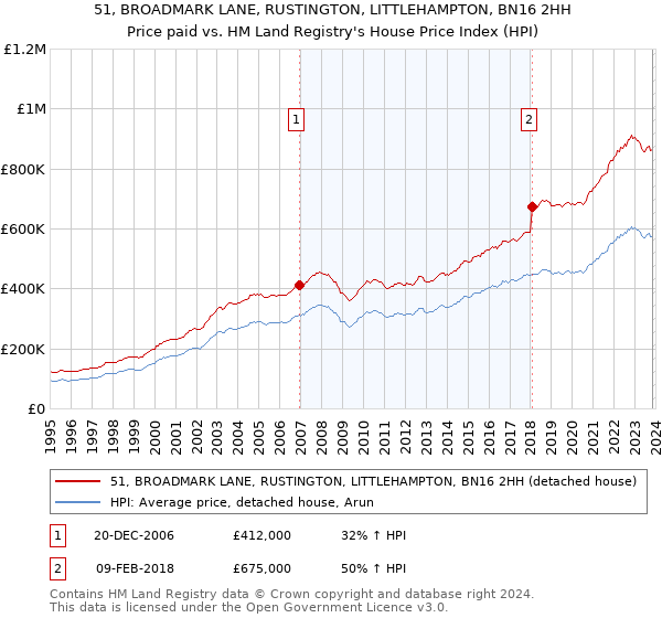 51, BROADMARK LANE, RUSTINGTON, LITTLEHAMPTON, BN16 2HH: Price paid vs HM Land Registry's House Price Index