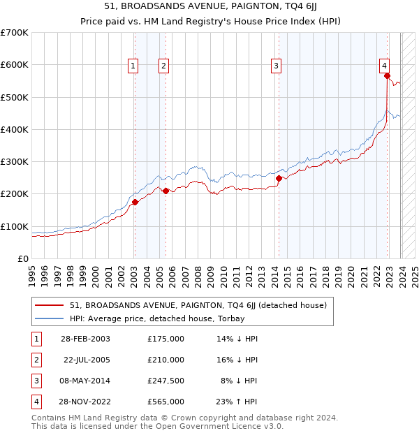 51, BROADSANDS AVENUE, PAIGNTON, TQ4 6JJ: Price paid vs HM Land Registry's House Price Index