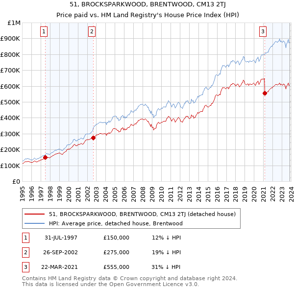 51, BROCKSPARKWOOD, BRENTWOOD, CM13 2TJ: Price paid vs HM Land Registry's House Price Index